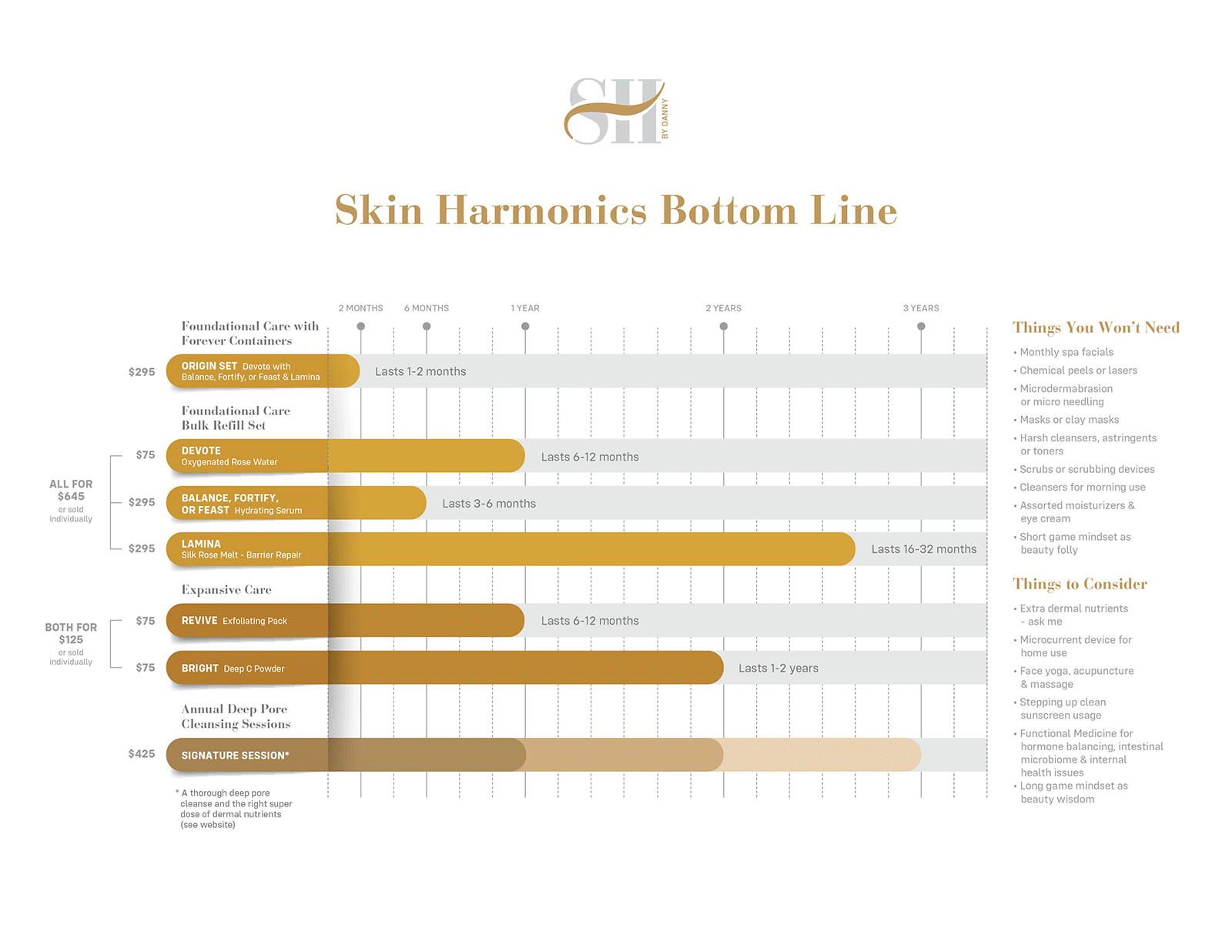 SkinHarmonics Cost Flow Chart
